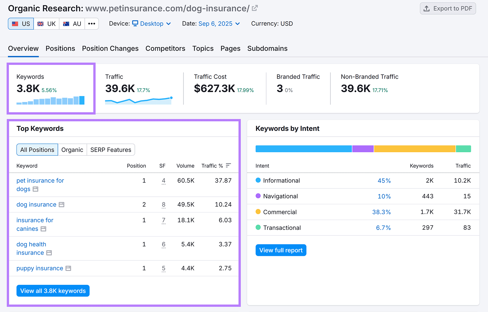 Organic rankings report with keyword count, traffic, top keywords, and keywords by intent