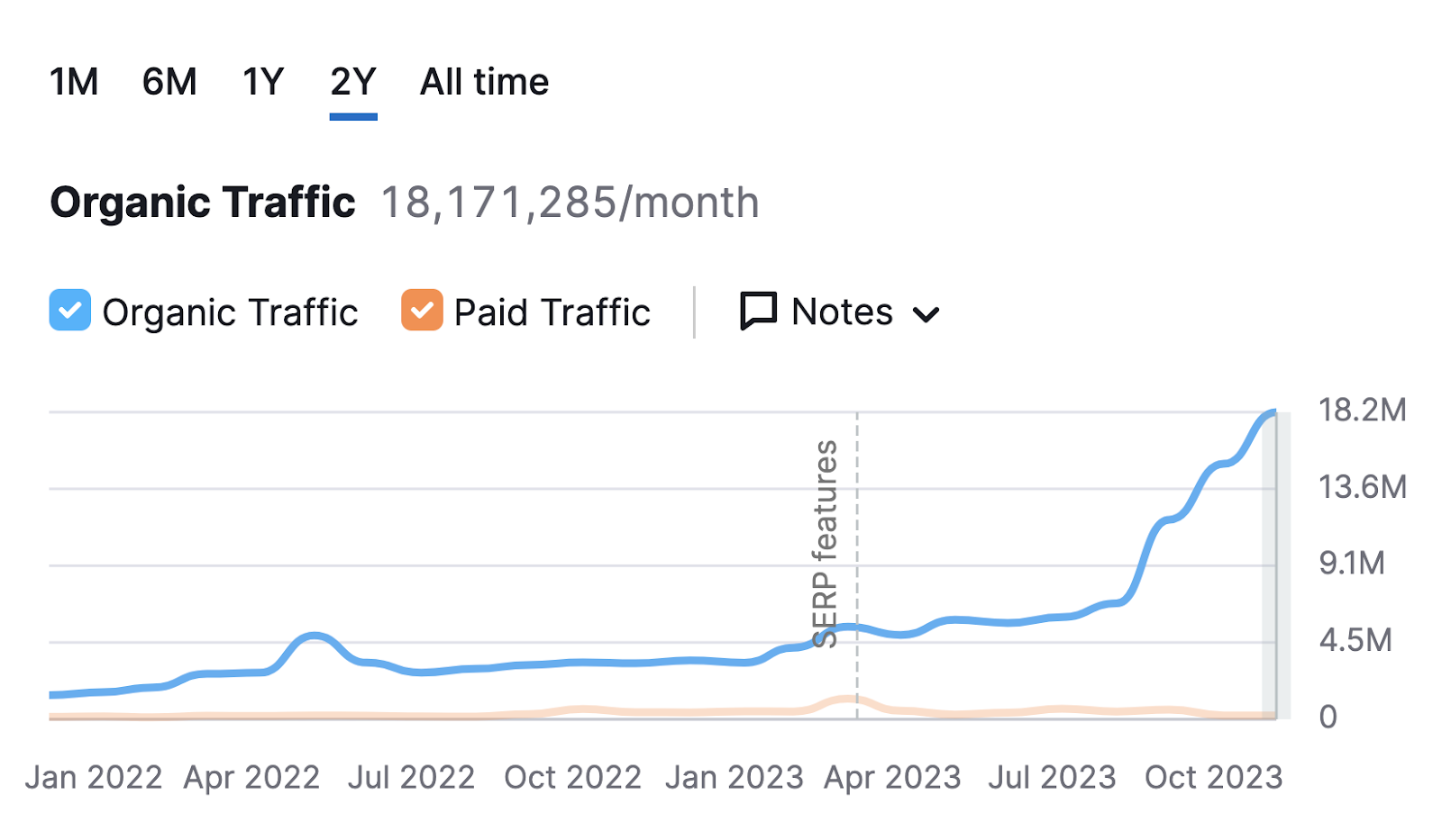 A chart showing organic traffic to sr01.prideseotools.com