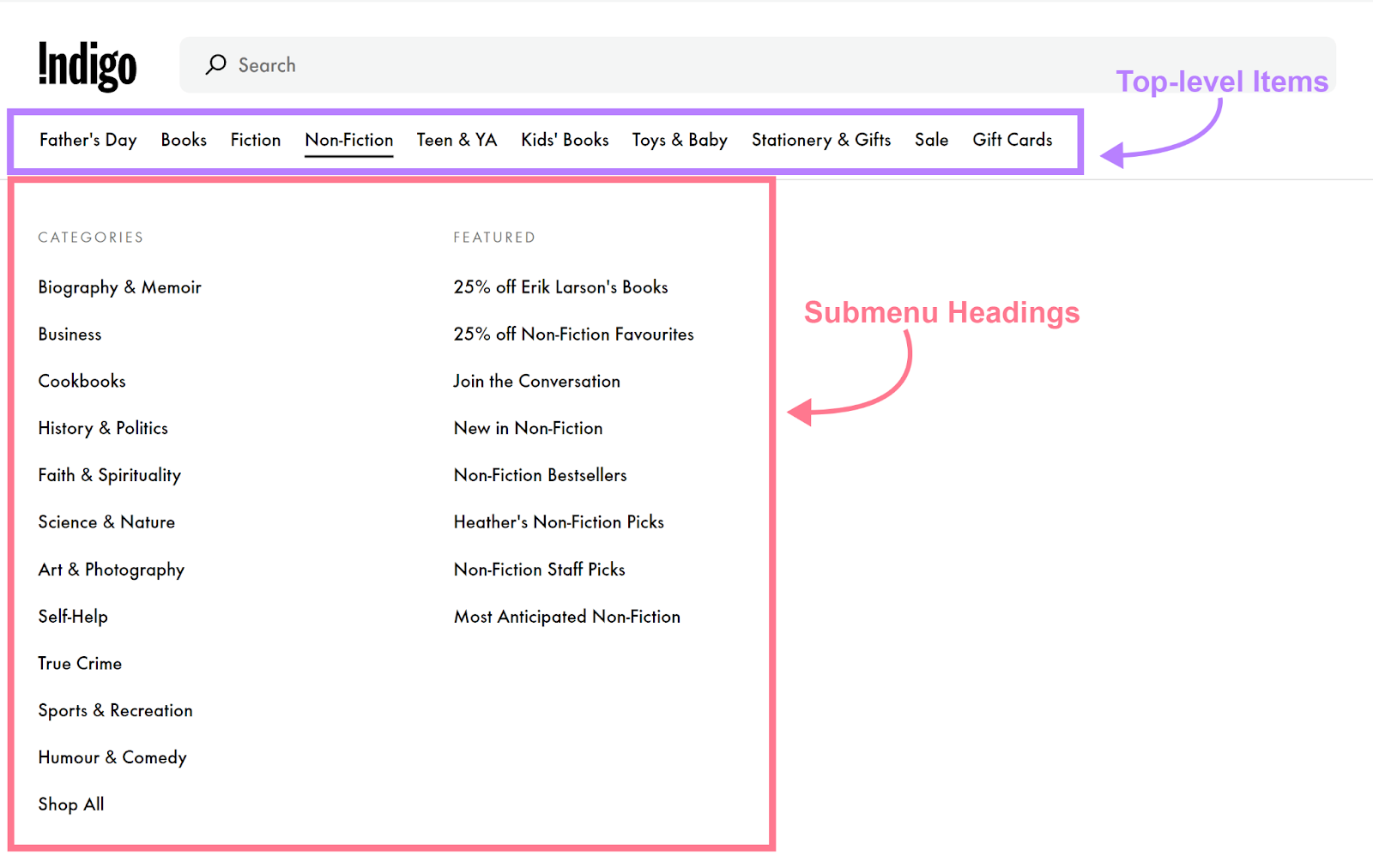 Indigo website navigation with annotations showing top level items and submenu headings