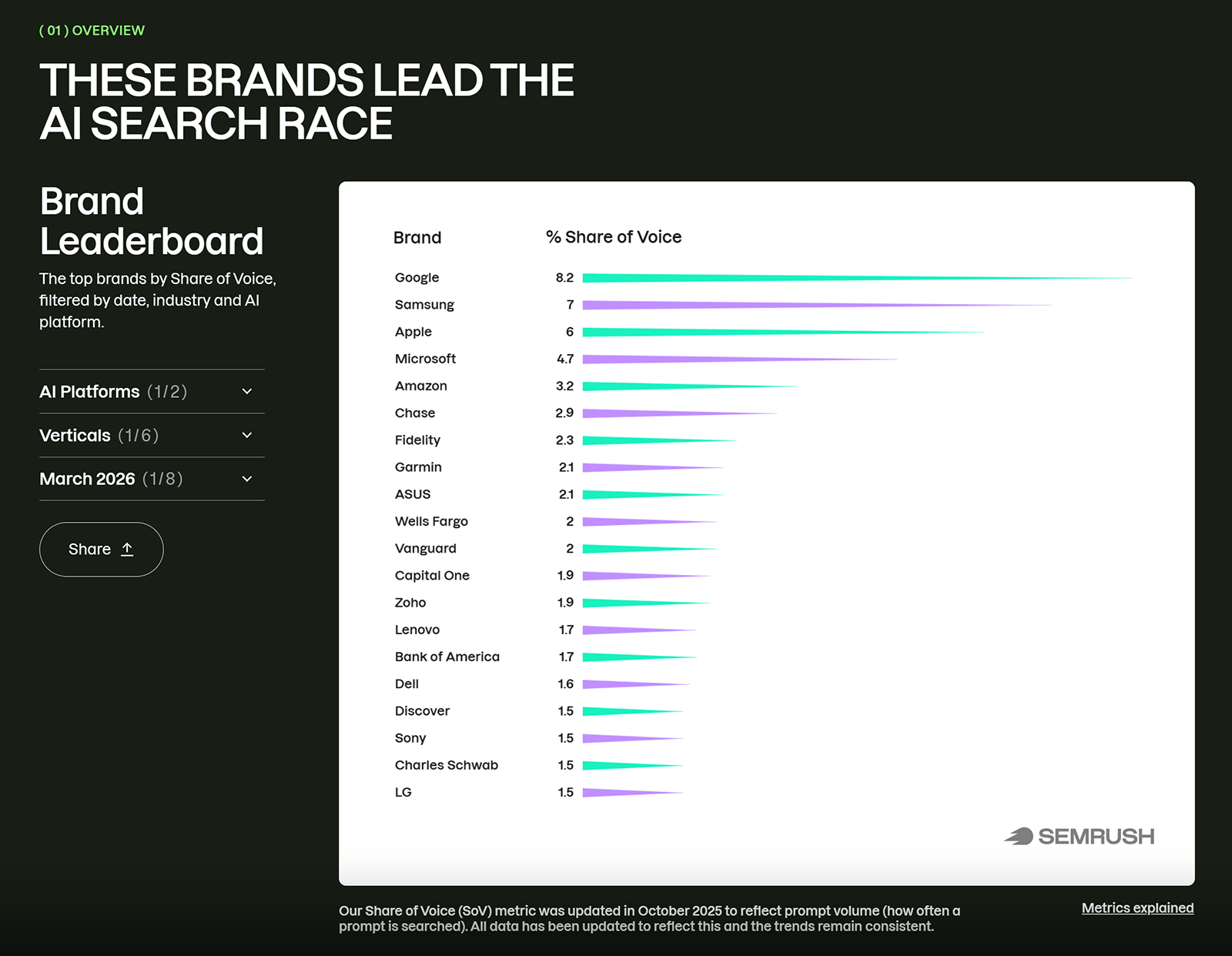 Semrush AI search leaderboard ranking brands by share of voice, with Google, Samsung, and Apple at the top