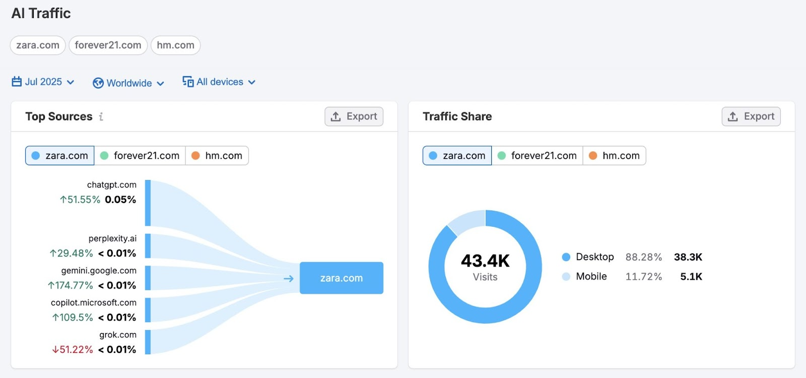Rapport de trafic IA sur Semrush indiquant le pourcentage de trafic que chaque site saisi reçoit des LLM.