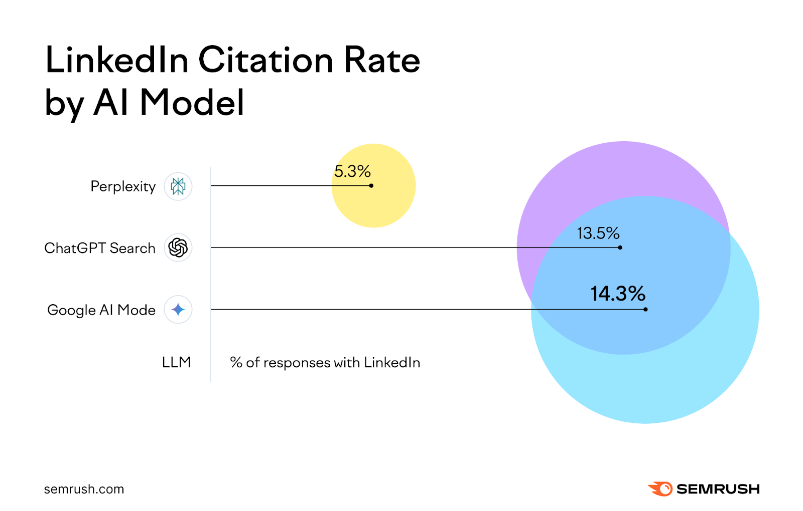LinkedIn citation rate by LLM