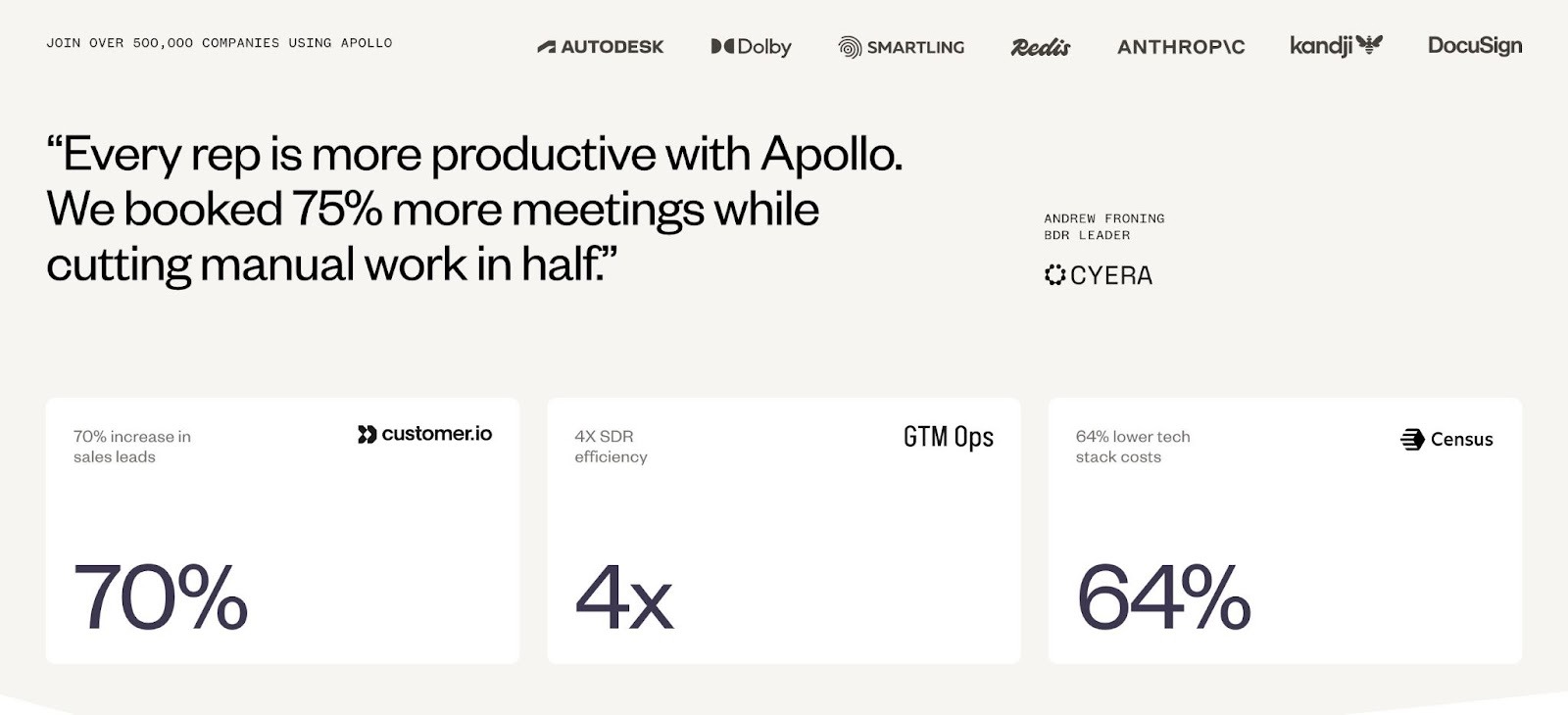 Apollo.io communicating social proof clearly on their homepage through brand logos, a customer quote, and specific results they've helped achieve.