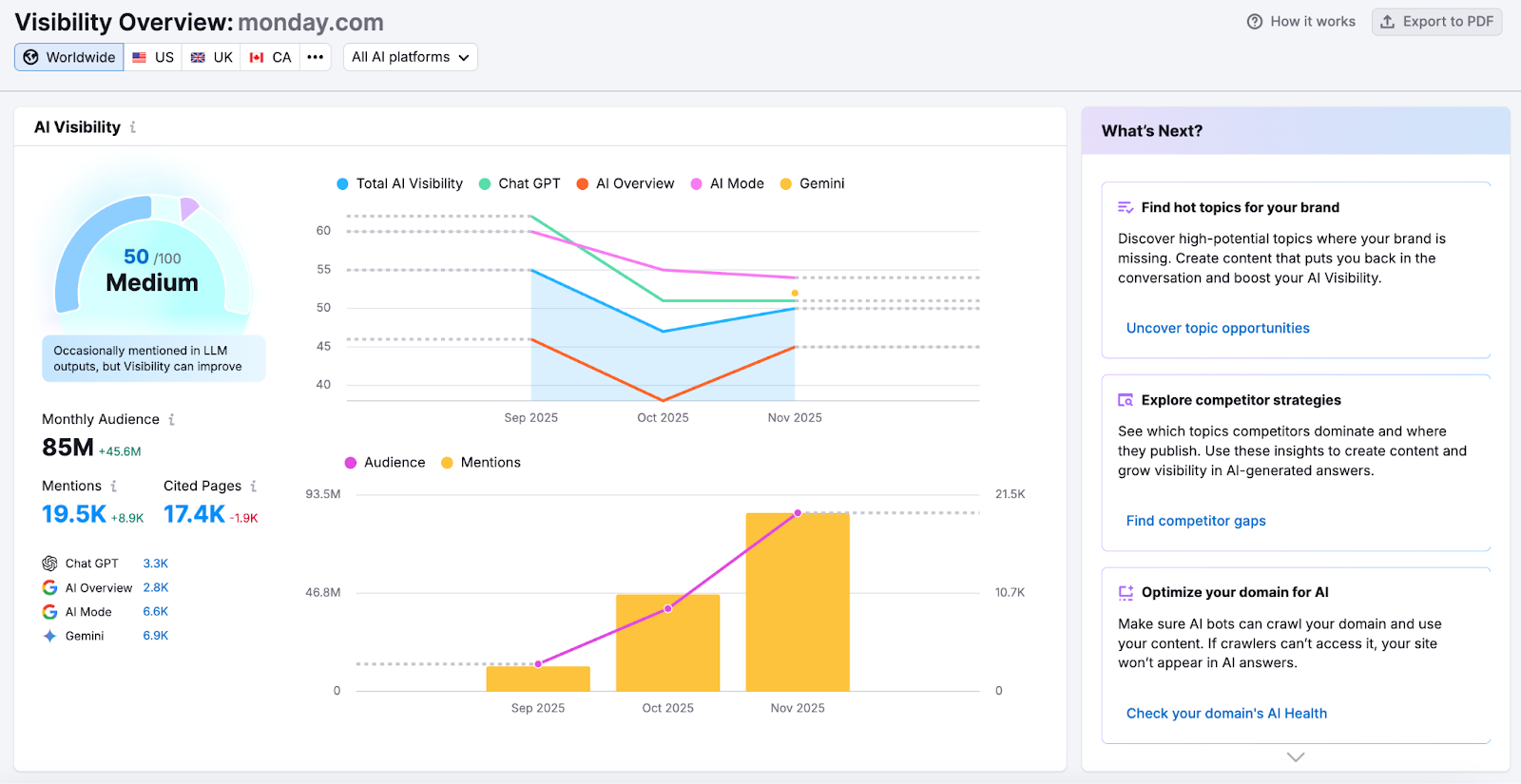 Semrush AI Visibility Toolkit - best AI visibility tool for flexible teams