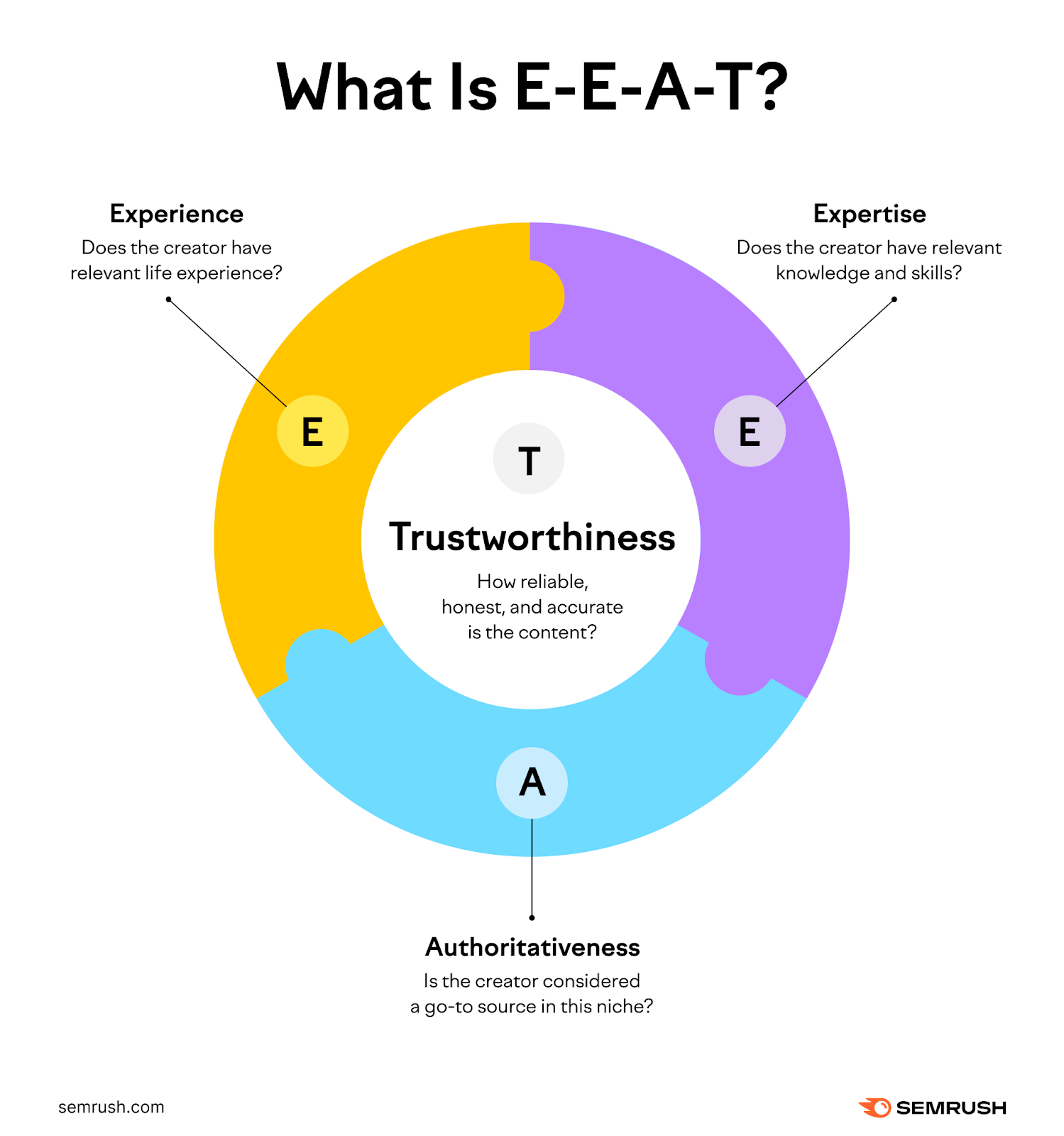 Cos'è EEAT: esperienza, competenza, autorevolezza, affidabilità.
