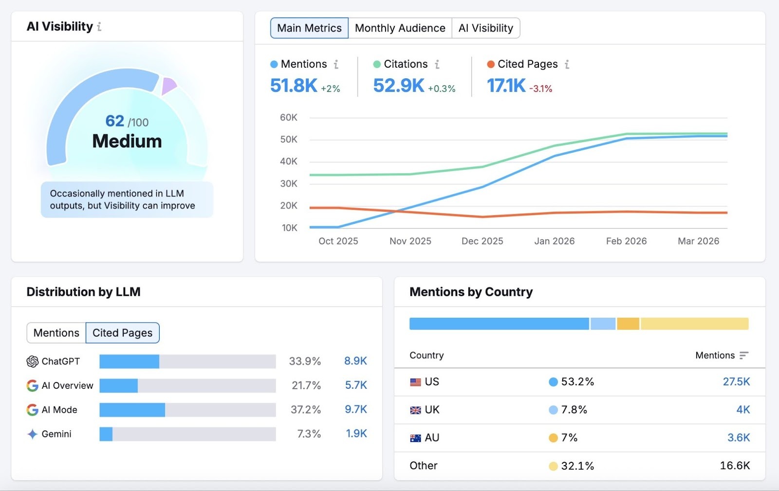 AI Visibility report showing data like mentions, citations, cited pages, distribution by LLM, and mentions by country.