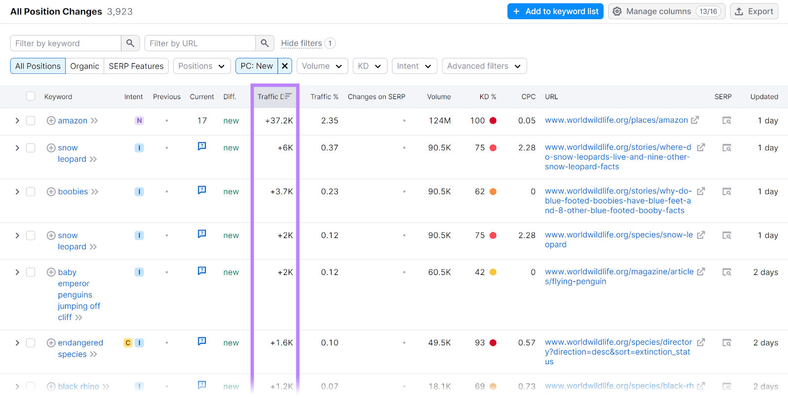 All Position Changes report with Traffic Difference column highlighted in Semrush Organic Rankings tool