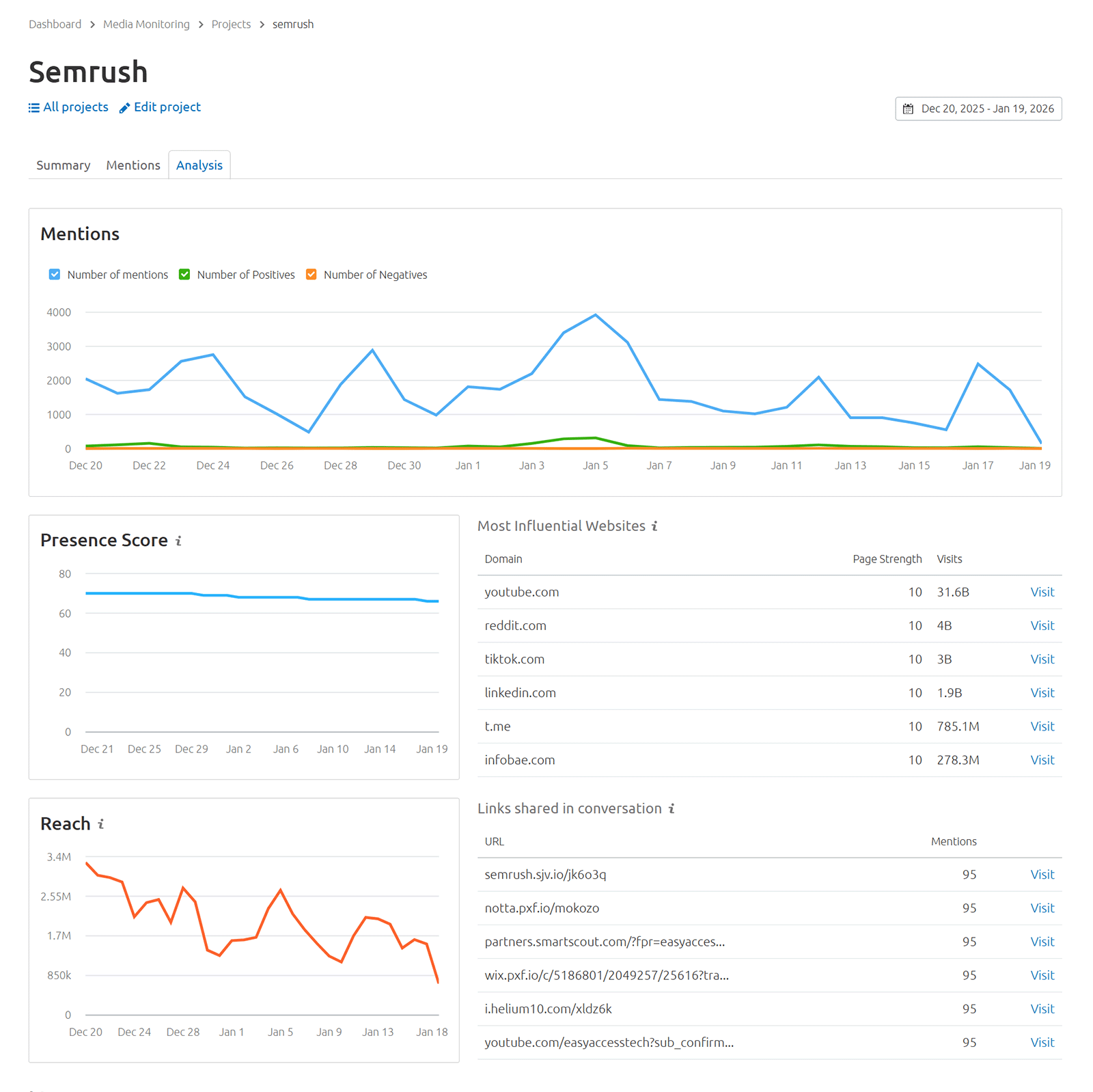 Analysis view with charts for mentions, reach, presence score, and top websites mentioning Semrush.