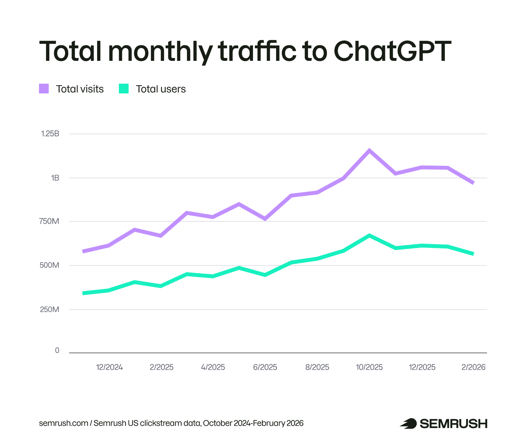 chatgpt total traffic trend
