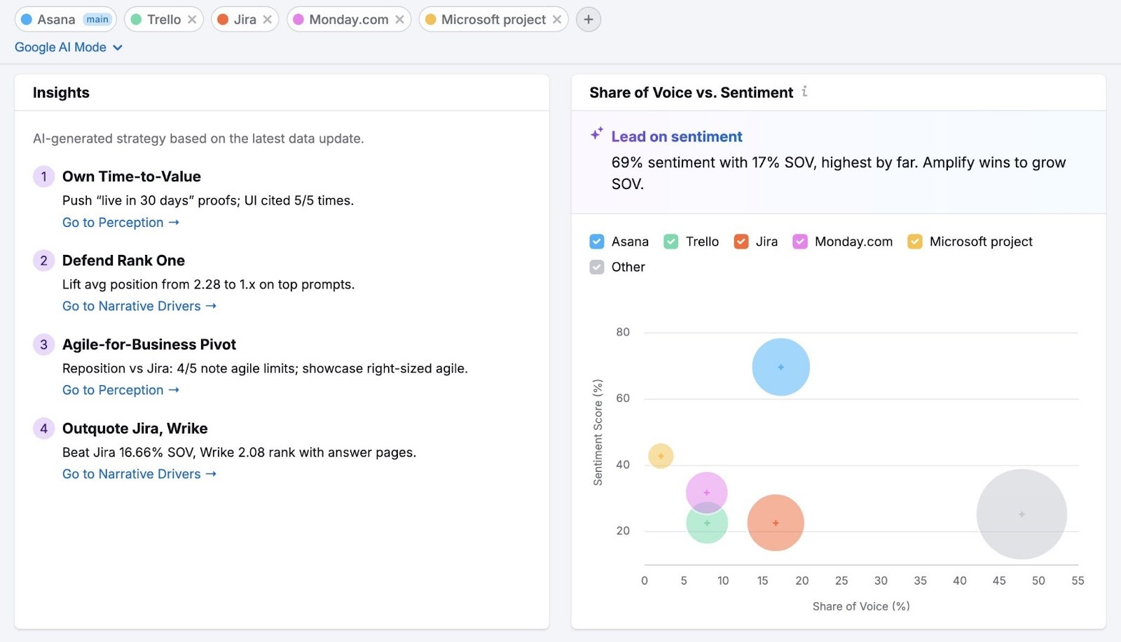 Le rapport sur la performance de la marque présente la part de voix et le sentiment d'un site, comparés à ceux de ses concurrents, sur différentes plateformes d'IA.