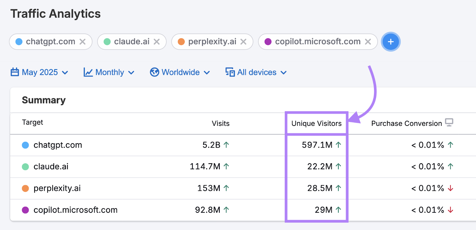 Unique visitors metric is highlighted in Traffic Analytics for mentioned AI tools.
