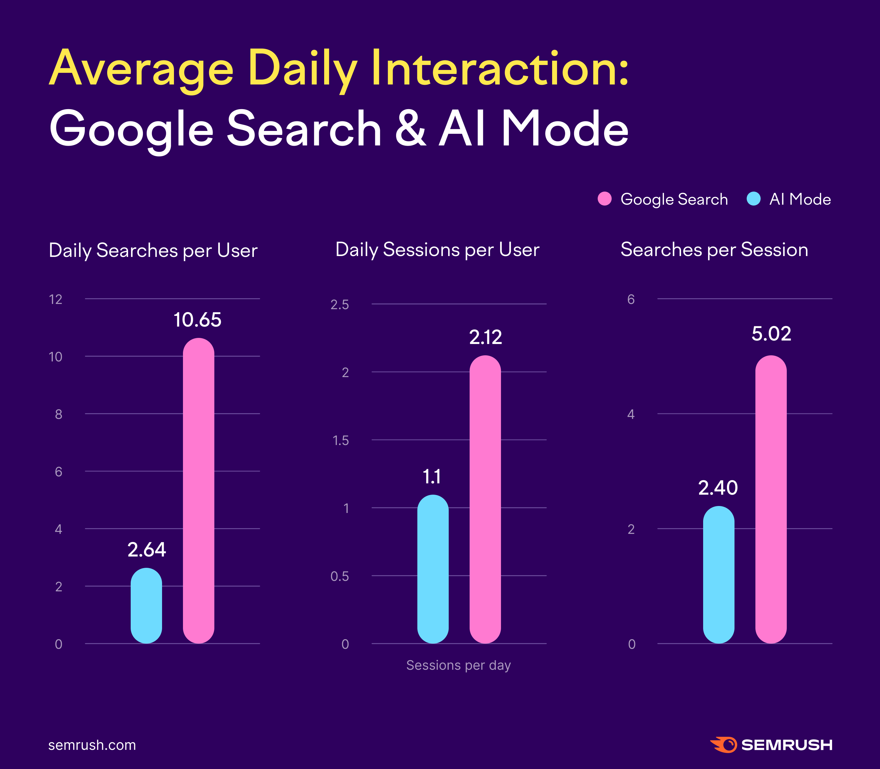 daily usage of Google Search and AI mode