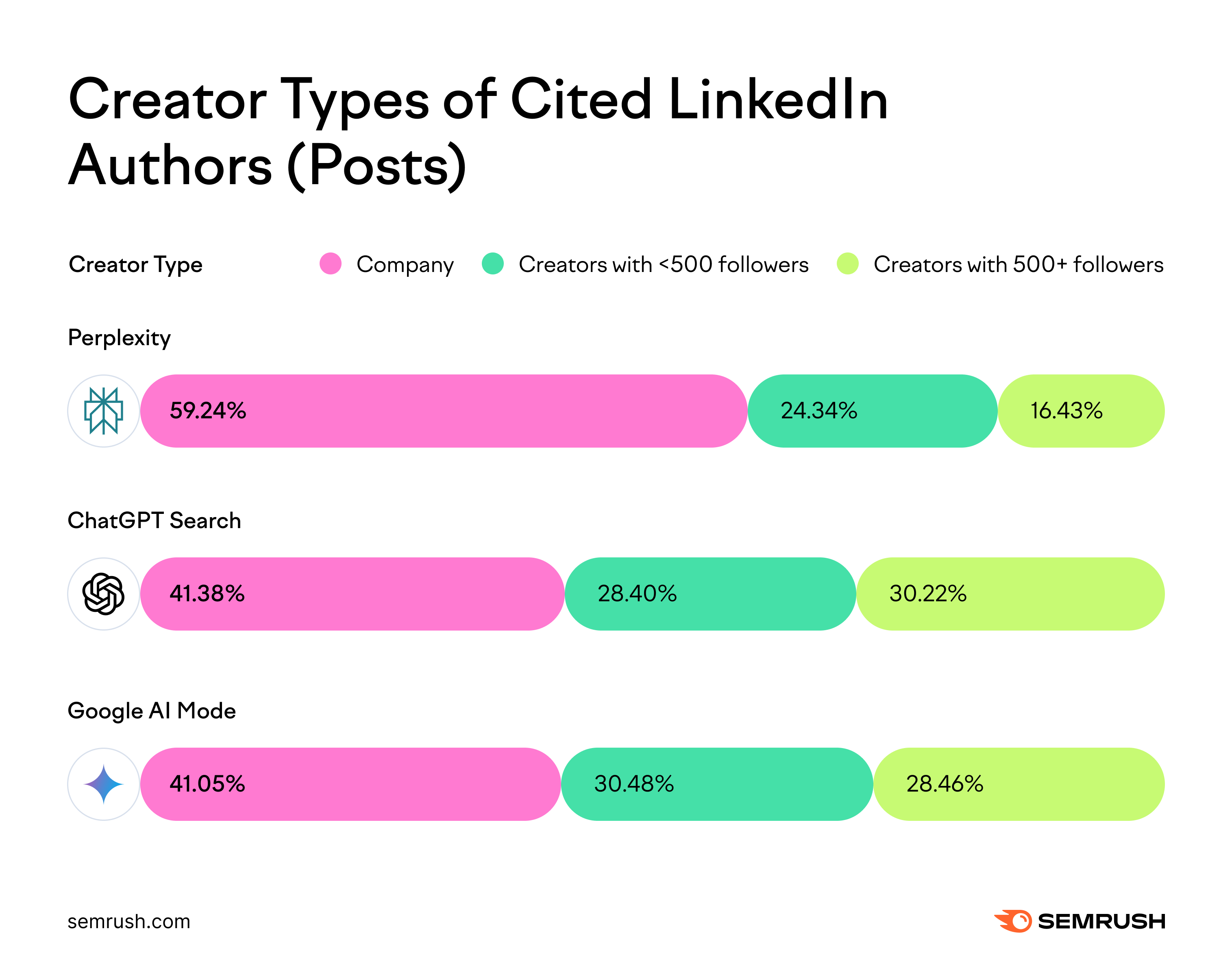 LinkedIn creator types who get cited in AI search