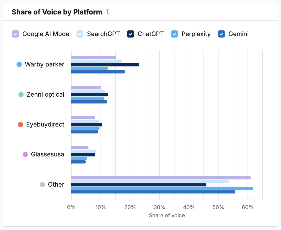 Share of Voice by Platform on AI Visibility Toolkit showing how often a brand appears relative to competitors across different AI-platforms.