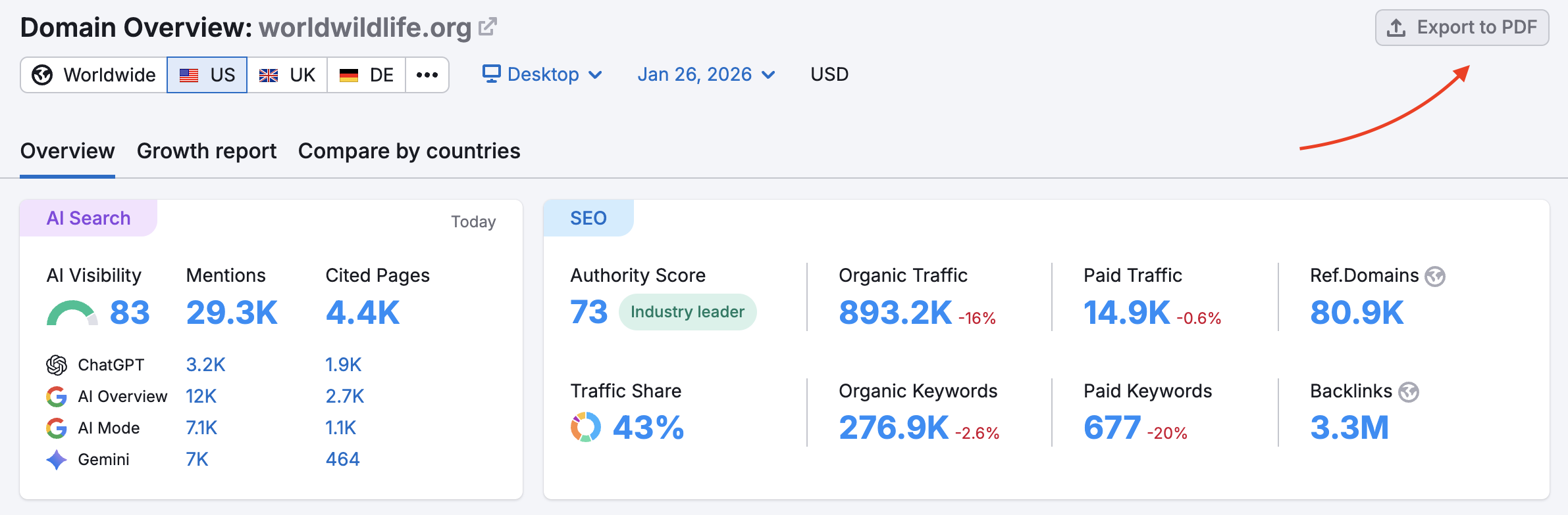 The Export to PDF button is highlighted in the top right corner of the Domain Overview report. 